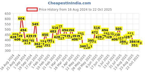 myntra.com The Roadster Lifestyle Co. Men Solid Polo Collar Cotton T-shirt roadster Price History Graph from 16 Aug 2024 to 22 Oct 2025