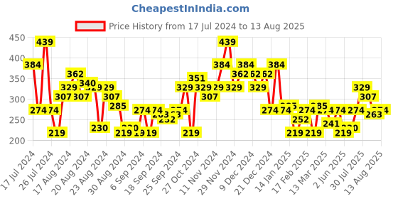myntra.com The Roadster Lifestyle Co. Men Solid Pure Cotton T-shirt roadster Price History Graph from 17 Jul 2024 to 13 Aug 2025