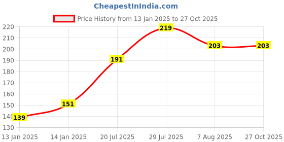 myntra.com The Roadster Lifestyle Co. Men Solid Pure Cotton T-shirt roadster Price History Graph from 13 Jan 2025 to 27 Oct 2025