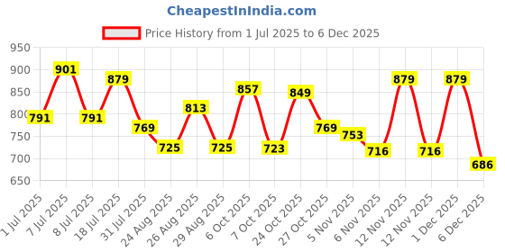 myntra.com The Roadster Lifestyle Co. Men Solid Regular Fit Shorts roadster Price History Graph from 1 Jul 2025 to 5 Dec 2025