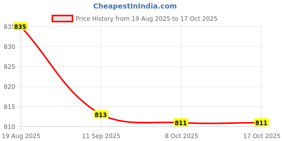 myntra.com The Roadster Lifestyle Co. Men Solid Regular Fit Shorts roadster Price History Graph from 19 Aug 2025 to 4 Oct 2025
