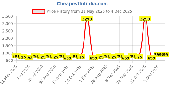 myntra.com The Roadster Lifestyle Co. Men Solid Regular Fit Trousers roadster Price History Graph from 31 May 2025 to 4 Dec 2025