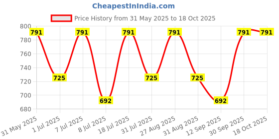 myntra.com The Roadster Lifestyle Co. Men Solid Regular Fit Trousers roadster Price History Graph from 31 May 2025 to 18 Oct 2025