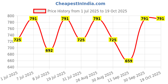 myntra.com The Roadster Lifestyle Co. Men Solid Regular Fit Trousers roadster Price History Graph from 1 Jul 2025 to 19 Oct 2025