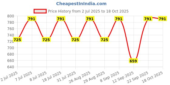 myntra.com The Roadster Lifestyle Co. Men Solid Regular Fit Trousers roadster Price History Graph from 2 Jul 2025 to 18 Oct 2025