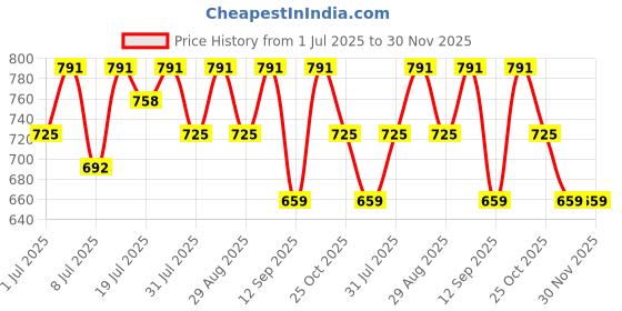 myntra.com The Roadster Lifestyle Co. Men Solid Regular Fit Trousers roadster Price History Graph from 1 Jul 2025 to 30 Nov 2025