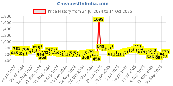 myntra.com The Roadster Lifestyle Co. Men Solid Regular Mid-Rise Trousers roadster Price History Graph from 24 Jul 2024 to 14 Oct 2025