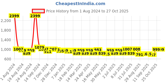 myntra.com The Roadster Lifestyle Co. Men Solid Relaxed Fit Pleated Chinos Trousers roadster Price History Graph from 1 Aug 2024 to 26 Oct 2025