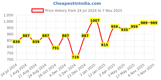 myntra.com The Roadster Lifestyle Co. Men Solid Relaxed Fit Pleated Chinos Trousers roadster Price History Graph from 24 Jul 2024 to 7 Nov 2025