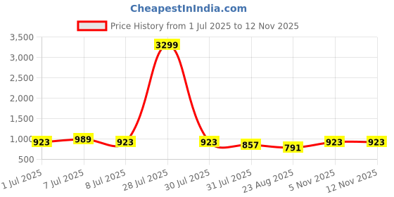 myntra.com The Roadster Lifestyle Co. Men Solid Relaxed Fit Trousers roadster Price History Graph from 1 Jul 2025 to 11 Nov 2025