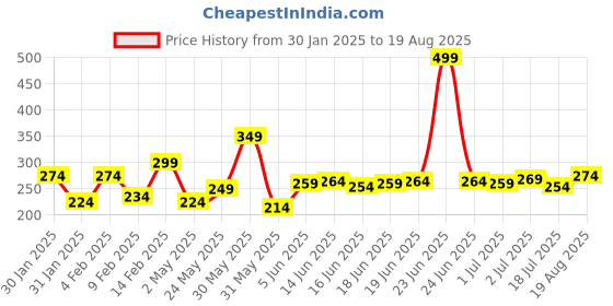 myntra.com The Roadster Lifestyle Co. Men Solid Round Neck Long Sleeves Casual T-shirt roadster Price History Graph from 30 Jan 2025 to 19 Aug 2025