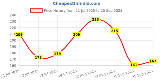 myntra.com The Roadster Lifestyle Co. Men Solid Round Neck Short Sleeves T-shirt roadster Price History Graph from 11 Jul 2025 to 25 Sep 2025