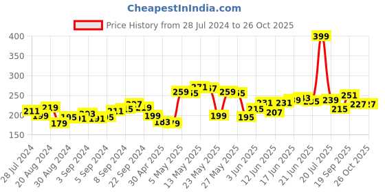 myntra.com The Roadster Lifestyle Co. Men Solid Round Neck T-shirt roadster Price History Graph from 28 Jul 2024 to 26 Oct 2025