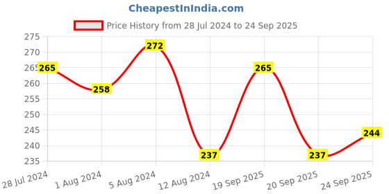 myntra.com The Roadster Lifestyle Co. Men Solid Round Neck T-shirt roadster Price History Graph from 28 Jul 2024 to 24 Sep 2025