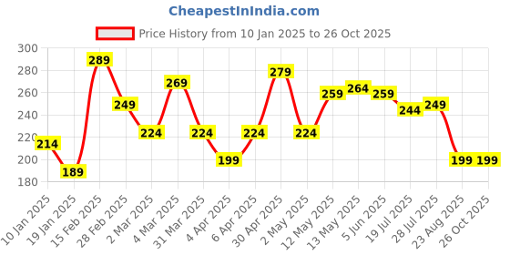 myntra.com The Roadster Lifestyle Co. Men Solid Round Neck T-shirt roadster Price History Graph from 10 Jan 2025 to 24 Oct 2025