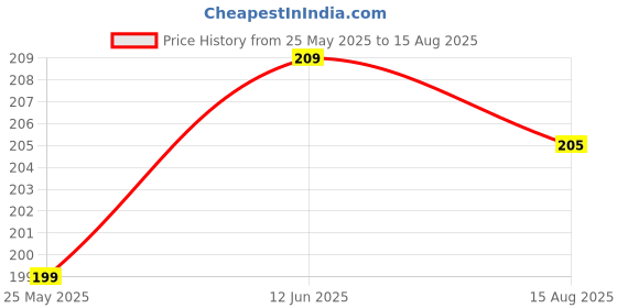 myntra.com The Roadster Lifestyle Co. Men Solid Round Neck T-shirt roadster Price History Graph from 25 May 2025 to 15 Aug 2025