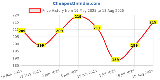 myntra.com The Roadster Lifestyle Co. Men Solid Round Neck T-shirt roadster Price History Graph from 19 May 2025 to 18 Aug 2025