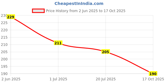 myntra.com The Roadster Lifestyle Co. Men Solid Round Neck T-shirt roadster Price History Graph from 2 Jun 2025 to 17 Oct 2025