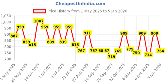myntra.com The Roadster Lifestyle Co. Men Solid Shorts roadster Price History Graph from 1 May 2025 to 5 Jan 2026