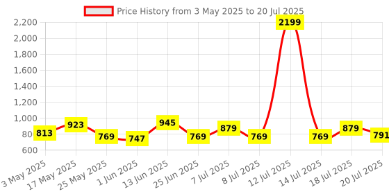 myntra.com The Roadster Lifestyle Co. Men Solid Shorts roadster Price History Graph from 3 May 2025 to 20 Jul 2025