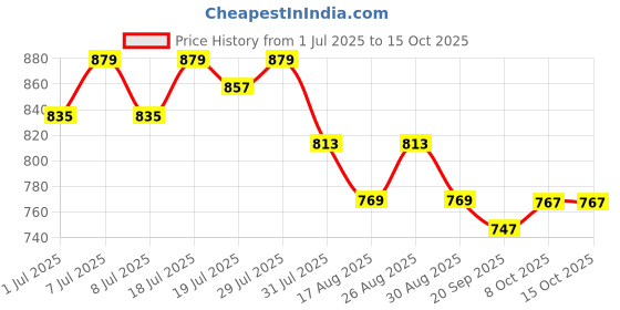 myntra.com The Roadster Lifestyle Co. Men Solid Shorts roadster Price History Graph from 1 Jul 2025 to 4 Oct 2025