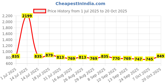 myntra.com The Roadster Lifestyle Co. Men Solid Shorts roadster Price History Graph from 1 Jul 2025 to 20 Oct 2025