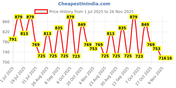 myntra.com The Roadster Lifestyle Co. Men Solid Shorts roadster Price History Graph from 1 Jul 2025 to 25 Nov 2025