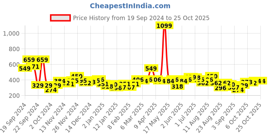 myntra.com The Roadster Lifestyle Co. Men Solid Sweatshirt roadster Price History Graph from 19 Sep 2024 to 25 Oct 2025