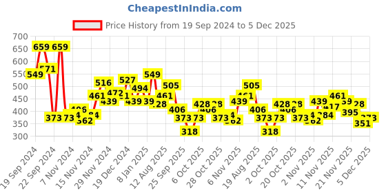 myntra.com The Roadster Lifestyle Co. Men Solid Sweatshirt roadster Price History Graph from 19 Sep 2024 to 5 Dec 2025
