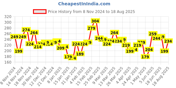 myntra.com The Roadster Lifestyle Co. Men Solid T-shirt roadster Price History Graph from 8 Nov 2024 to 18 Aug 2025