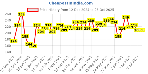 myntra.com The Roadster Lifestyle Co. Men Solid T-shirt roadster Price History Graph from 12 Dec 2024 to 26 Oct 2025