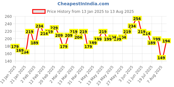 myntra.com The Roadster Lifestyle Co. Men Solid T-shirt roadster Price History Graph from 13 Jan 2025 to 13 Aug 2025