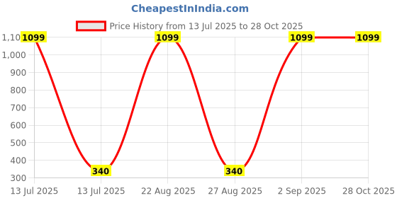 myntra.com The Roadster Lifestyle Co. Men Solid T-shirt roadster Price History Graph from 13 Jul 2025 to 27 Oct 2025