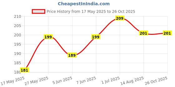 myntra.com The Roadster Lifestyle Co. Men Solid T-shirt roadster Price History Graph from 17 May 2025 to 26 Oct 2025