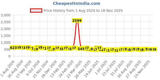 myntra.com The Roadster Lifestyle Co. Men Solid Tang Closure Belt roadster Price History Graph from 1 Aug 2024 to 17 Nov 2025