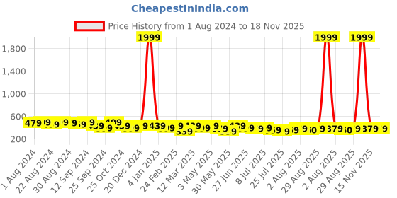 myntra.com The Roadster Lifestyle Co. Men Solid Tang Closure Belt roadster Price History Graph from 1 Aug 2024 to 17 Nov 2025