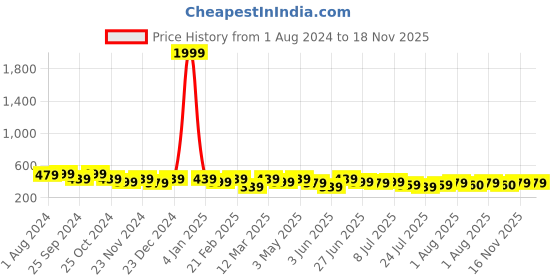 myntra.com The Roadster Lifestyle Co. Men Solid Tang Closure Belt roadster Price History Graph from 1 Aug 2024 to 18 Nov 2025