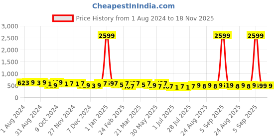 myntra.com The Roadster Lifestyle Co. Men Solid Tang Closure Belt roadster Price History Graph from 1 Aug 2024 to 17 Nov 2025