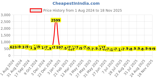 myntra.com The Roadster Lifestyle Co. Men Solid Tang Closure Belt roadster Price History Graph from 1 Aug 2024 to 17 Nov 2025