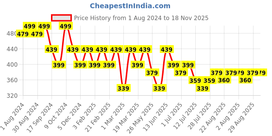 myntra.com The Roadster Lifestyle Co. Men Solid Tang Closure Belt roadster Price History Graph from 1 Aug 2024 to 18 Nov 2025