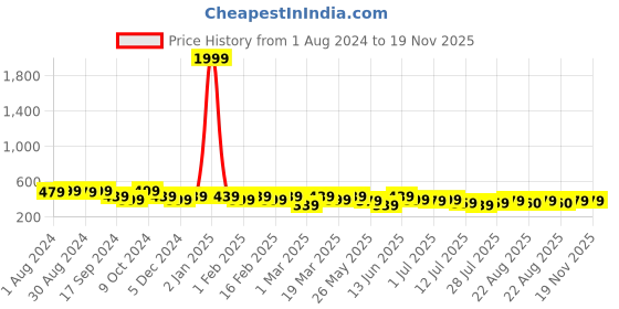 myntra.com The Roadster Lifestyle Co Men Solid Tang Closure Belt roadster Price History Graph from 1 Aug 2024 to 18 Nov 2025