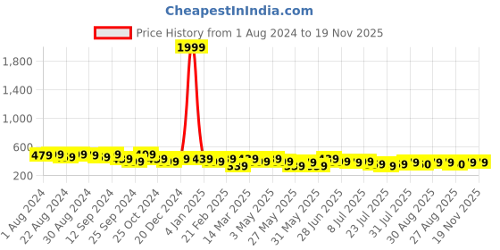 myntra.com The Roadster Lifestyle Co. Men Solid Tang Closure Belt roadster Price History Graph from 1 Aug 2024 to 18 Nov 2025