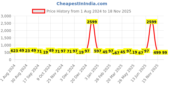myntra.com The Roadster Lifestyle Co Men Solid Tang Closure Belt roadster Price History Graph from 1 Aug 2024 to 18 Nov 2025