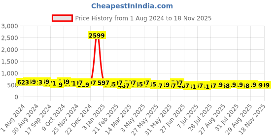 myntra.com The Roadster Lifestyle Co. Men Solid Tang Closure Belt roadster Price History Graph from 1 Aug 2024 to 17 Nov 2025
