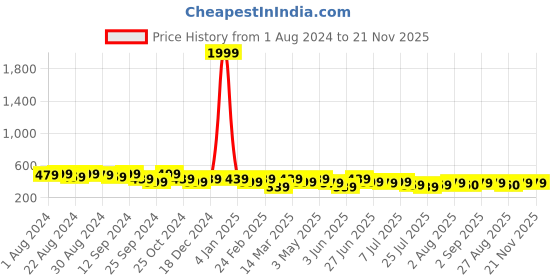 myntra.com The Roadster Lifestyle Co Men Solid Tang Closure Belt roadster Price History Graph from 1 Aug 2024 to 20 Nov 2025