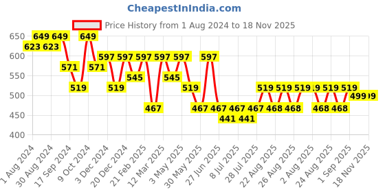 myntra.com The Roadster Lifestyle Co. Men Solid Tang Closure Belt roadster Price History Graph from 1 Aug 2024 to 18 Nov 2025