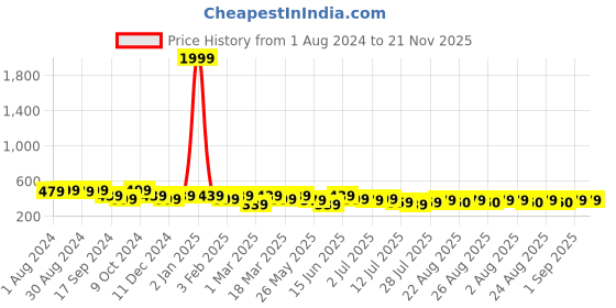 myntra.com The Roadster Lifestyle Co Men Solid Tang Closure Belt roadster Price History Graph from 1 Aug 2024 to 20 Nov 2025