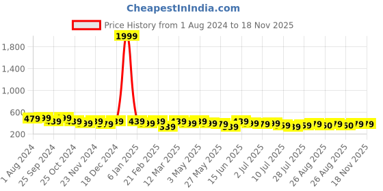 myntra.com The Roadster Lifestyle Co. Men Solid Tang Closure Belt roadster Price History Graph from 1 Aug 2024 to 17 Nov 2025