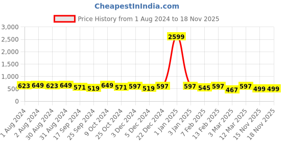 myntra.com The Roadster Lifestyle Co. Men Solid Tang Closure Casual Belt roadster Price History Graph from 1 Aug 2024 to 18 Nov 2025