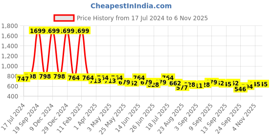 myntra.com The Roadster Lifestyle Co. Men Solid Tapered Fit Regular Trousers roadster Price History Graph from 17 Jul 2024 to 6 Nov 2025